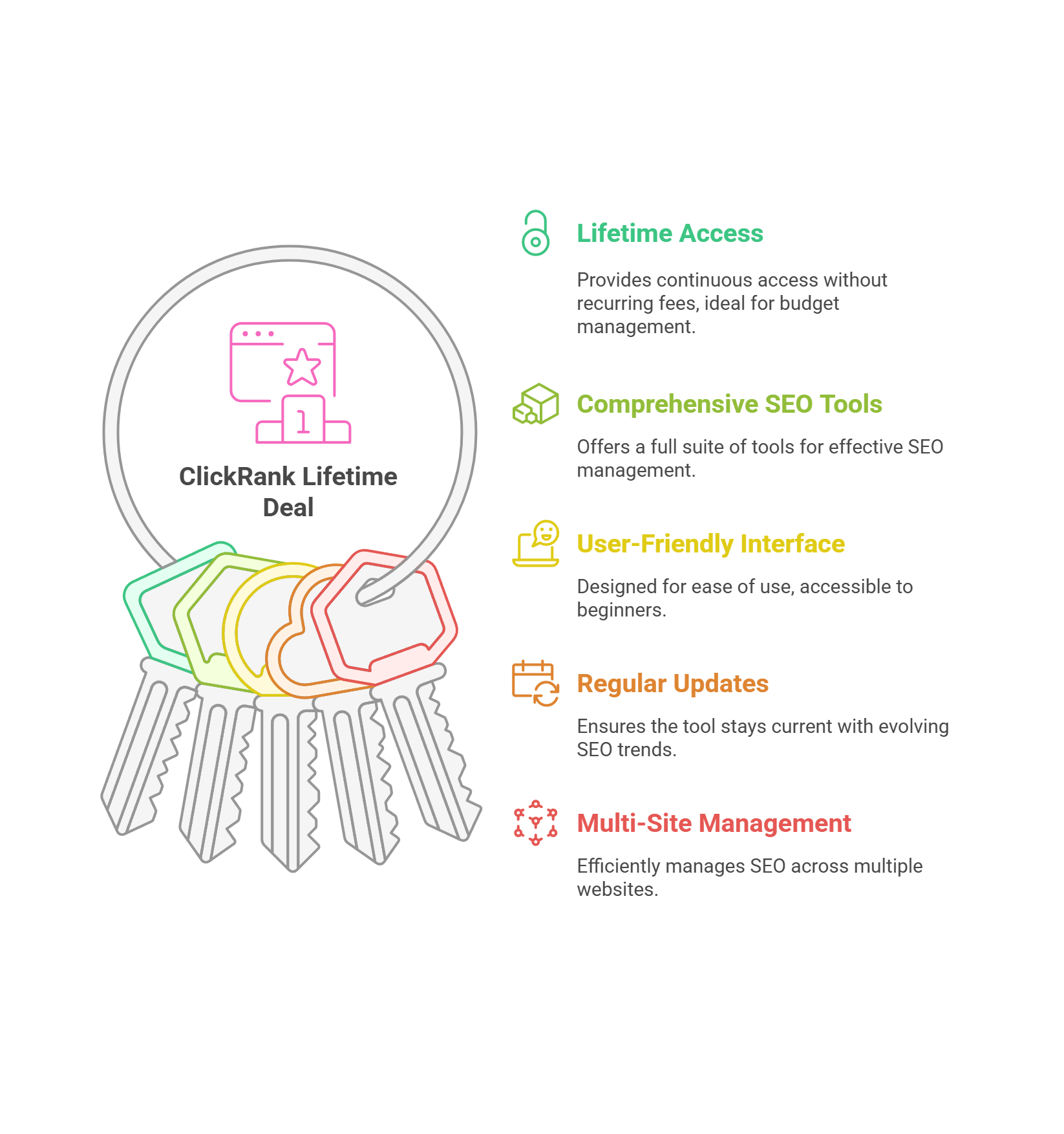 Benefits of the ClickRank Lifetime Deal