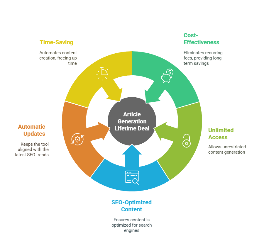 Should You Choose the Article Generation Lifetime Deal