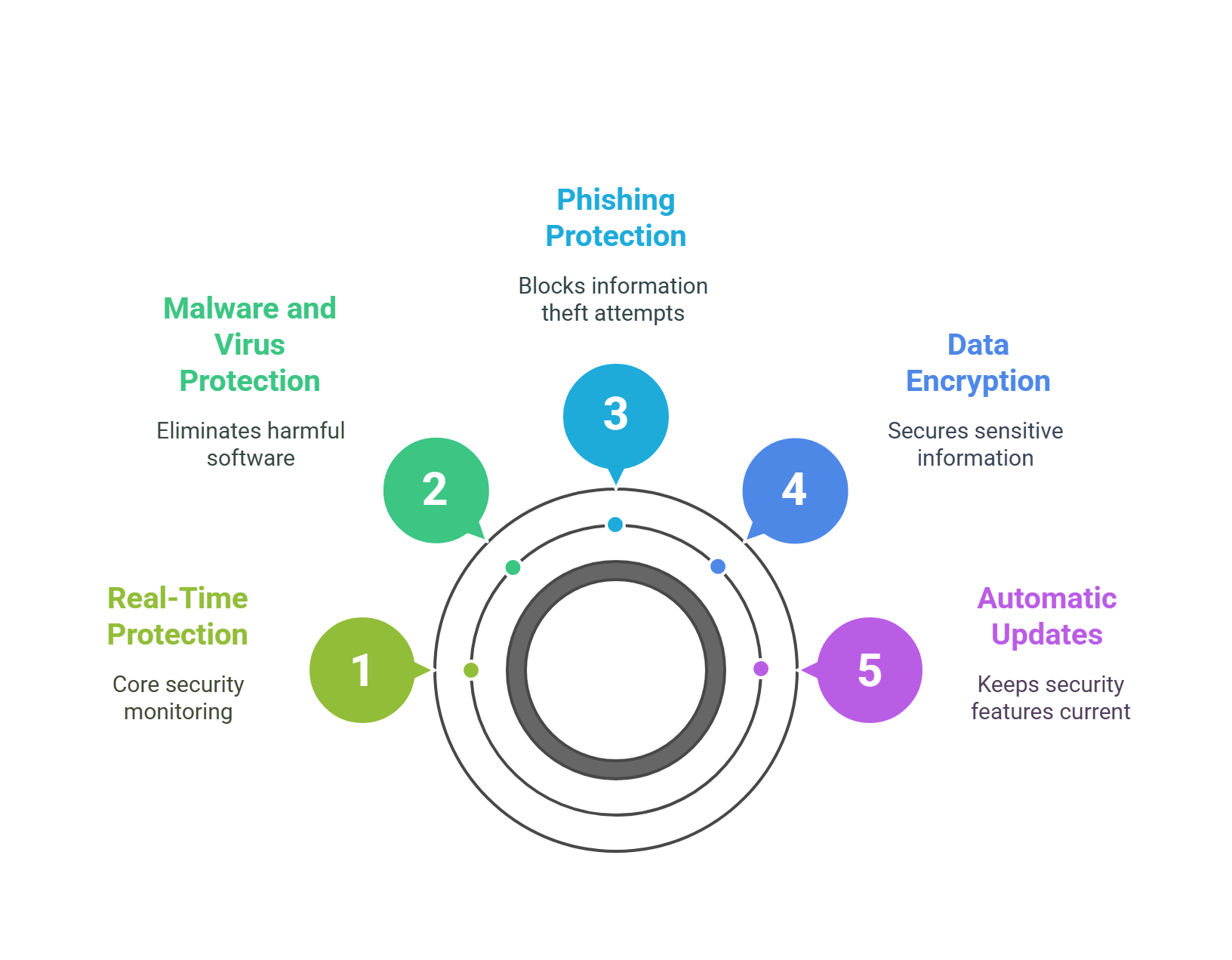 How Does Sensfrx Protect You