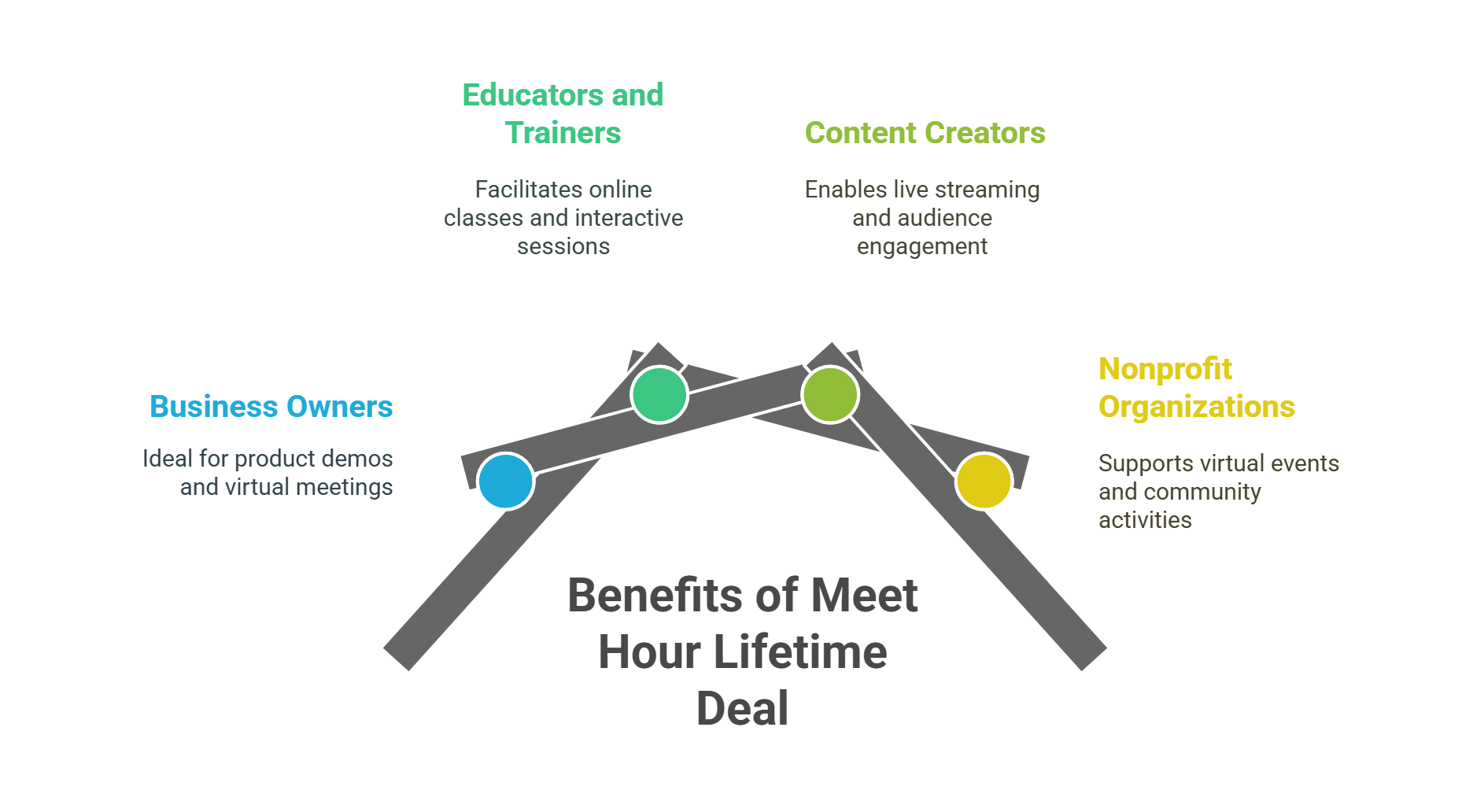 Who Can Benefit from Meet Hour Lifetime Deal